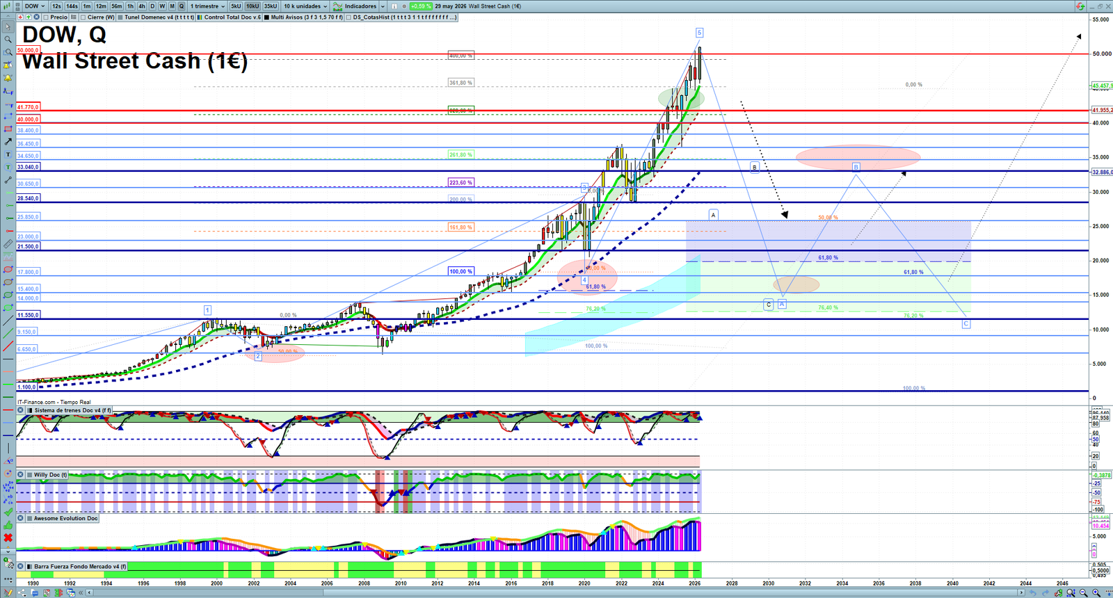 Dow Jones quarterly technical analysis chart showing US index market structure, Elliott Wave context and key reaction levels